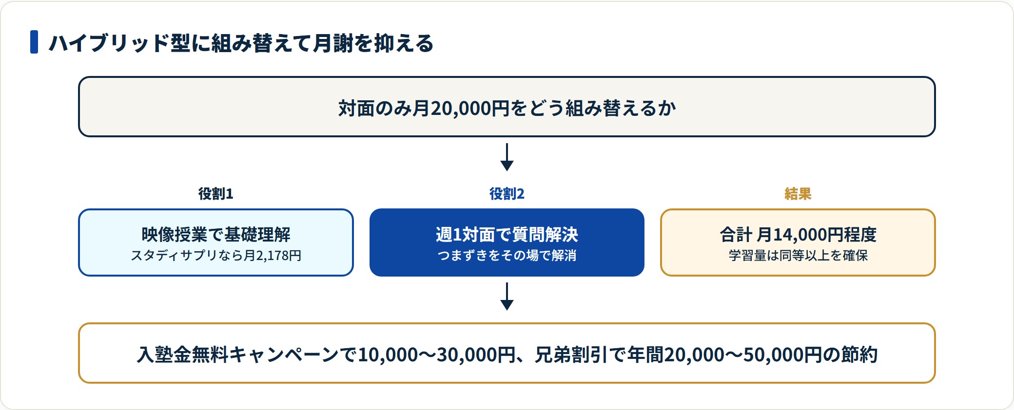 映像授業で基礎理解、週1の対面で質問解決に役割を分けると対面のみ月20,000円を月14,000円程度に抑えられる。