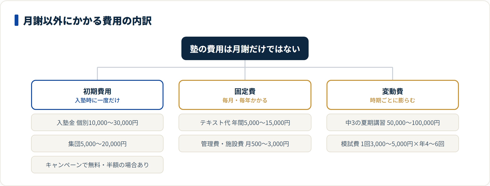 塾費用は月謝のほかに入塾金・テキスト代・管理費・季節講習費・模試費がかかる。