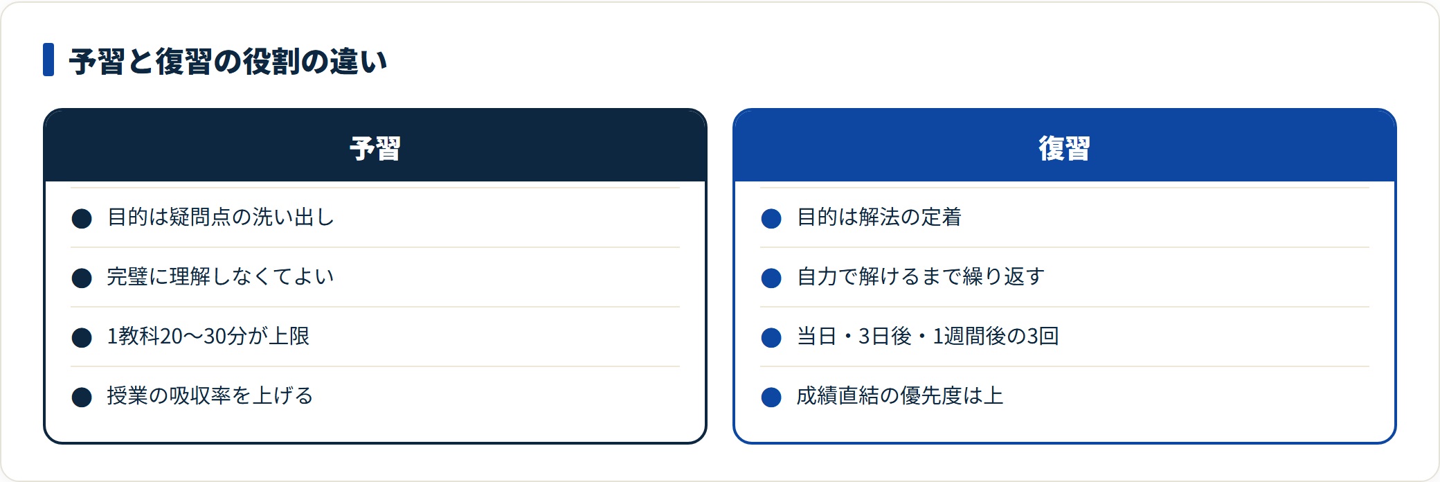 予習と復習の役割の違いを対比した図。予習は疑問点の洗い出しが目的で1教科20〜30分が上限、復習は解法の定着が目的で当日・3日後・1週間後の3回で回すと整理している。