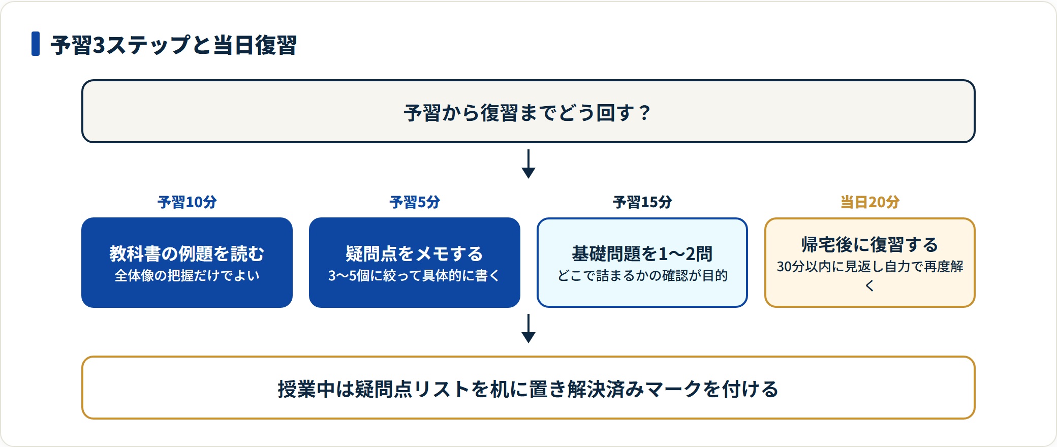 数学の予習と復習の流れを示した図。教科書の例題を10分読み、疑問点を5分でメモし、基礎問題を15分解いたうえで、授業当日中に20分の復習を行う順序を整理している。