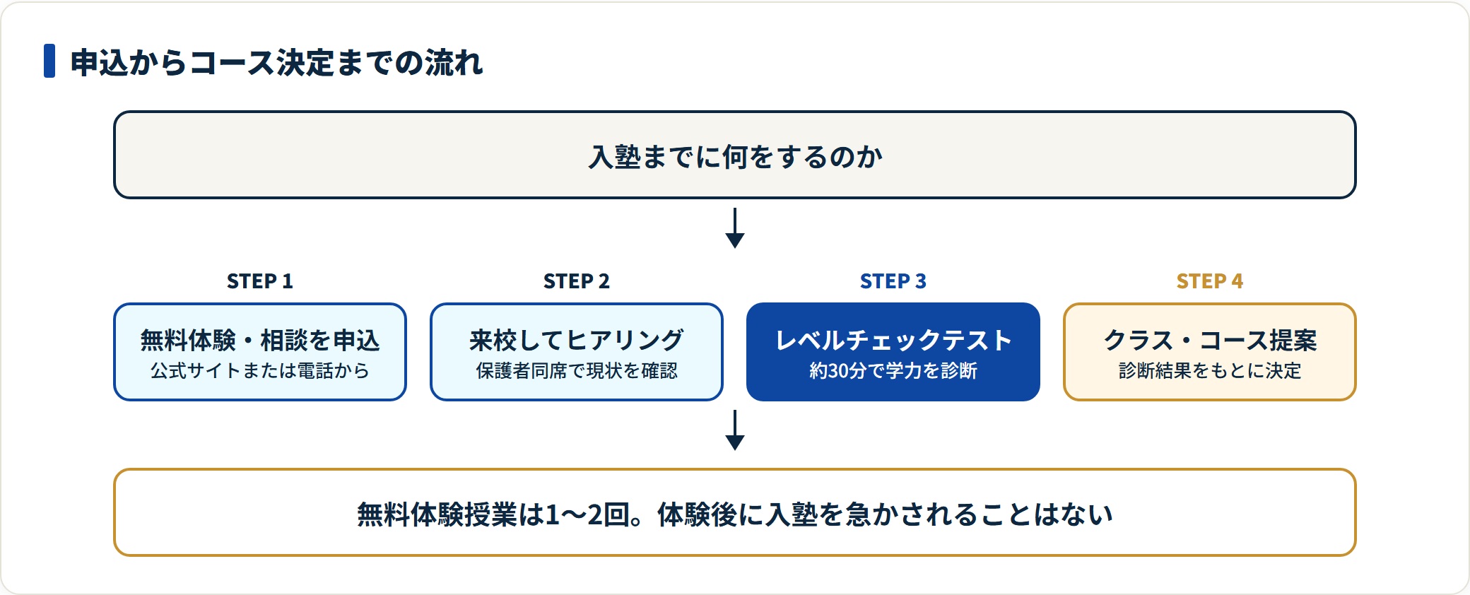 数強塾の入塾は無料体験の申込、来校ヒアリング、レベルチェックテスト、コース提案の4ステップで進む。