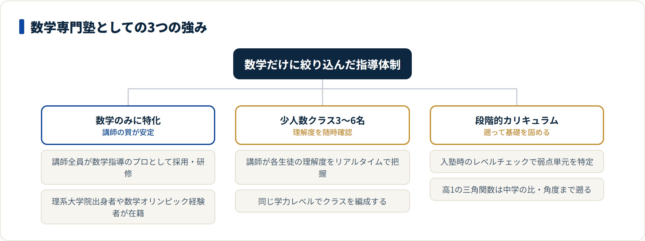 数強塾は数学専門の講師陣、3〜6名の少人数クラス、弱点まで遡る段階的カリキュラムの3点が強み。