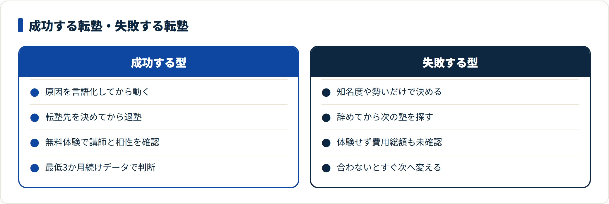 成功する転塾と失敗する転塾を対比した図。成功型は原因の言語化・転塾先決定後の退塾・無料体験での確認・3か月継続、失敗型は知名度優先・退塾先行・体験なし・短期での再転塾。