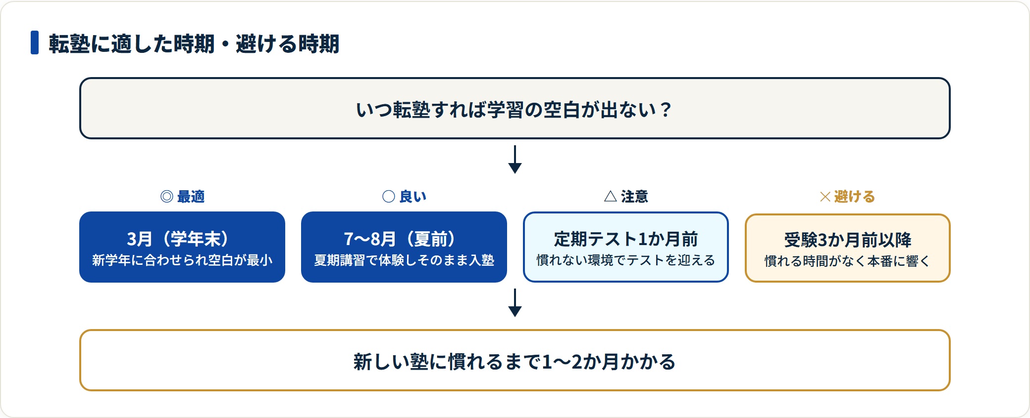転塾に適した時期を4段階で示した図。3月の学年末が最適、7〜8月の夏前が良い、定期テスト1か月前は注意、受験3か月前以降は避けるべきと整理している。