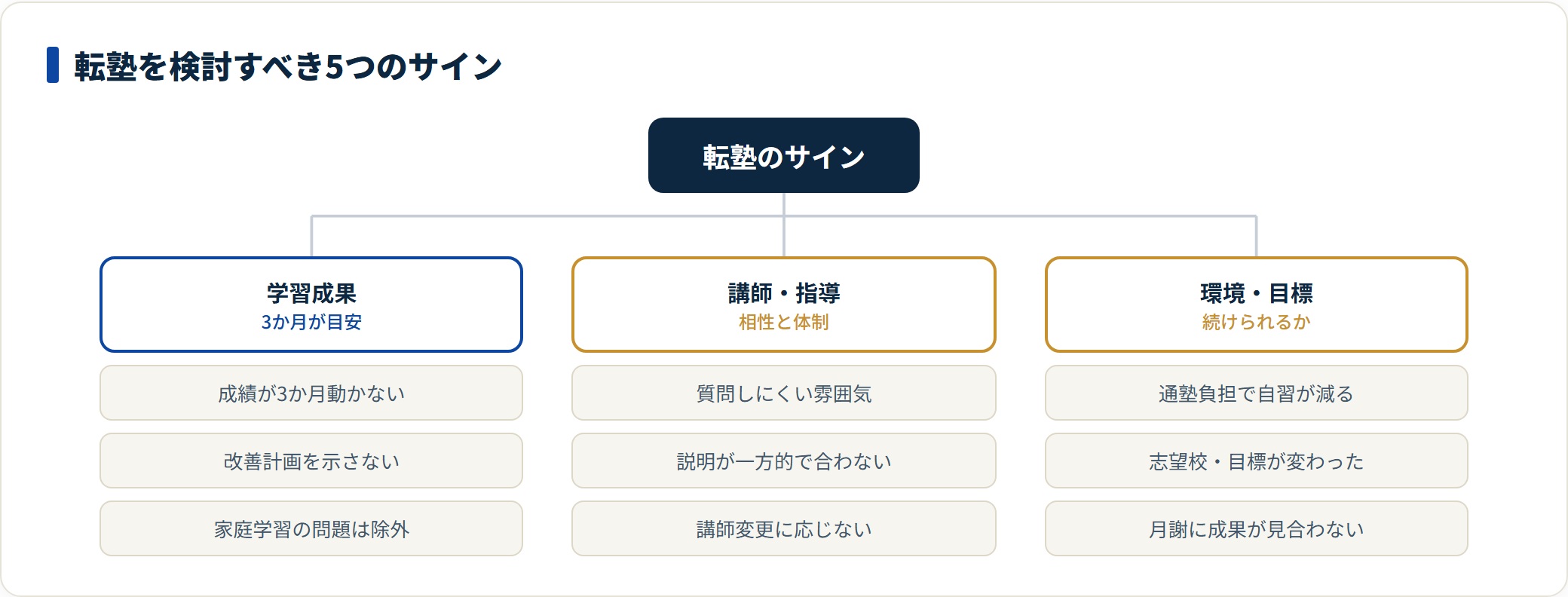 転塾を検討すべきサインを学習成果・講師や指導・環境や目標の3系統に分類した図。成績が3か月動かない、質問しにくい、通塾負担で自習時間が減るなどの具体的な兆候を整理している。