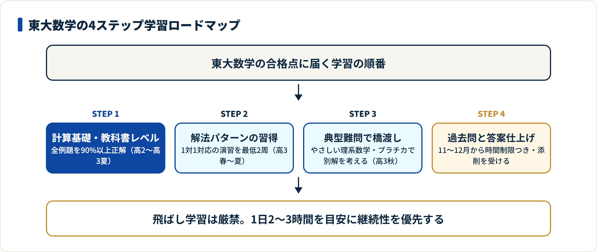 東大数学は計算基礎、解法パターン習得、典型難問演習、過去問と答案仕上げの4ステップを順に進める。