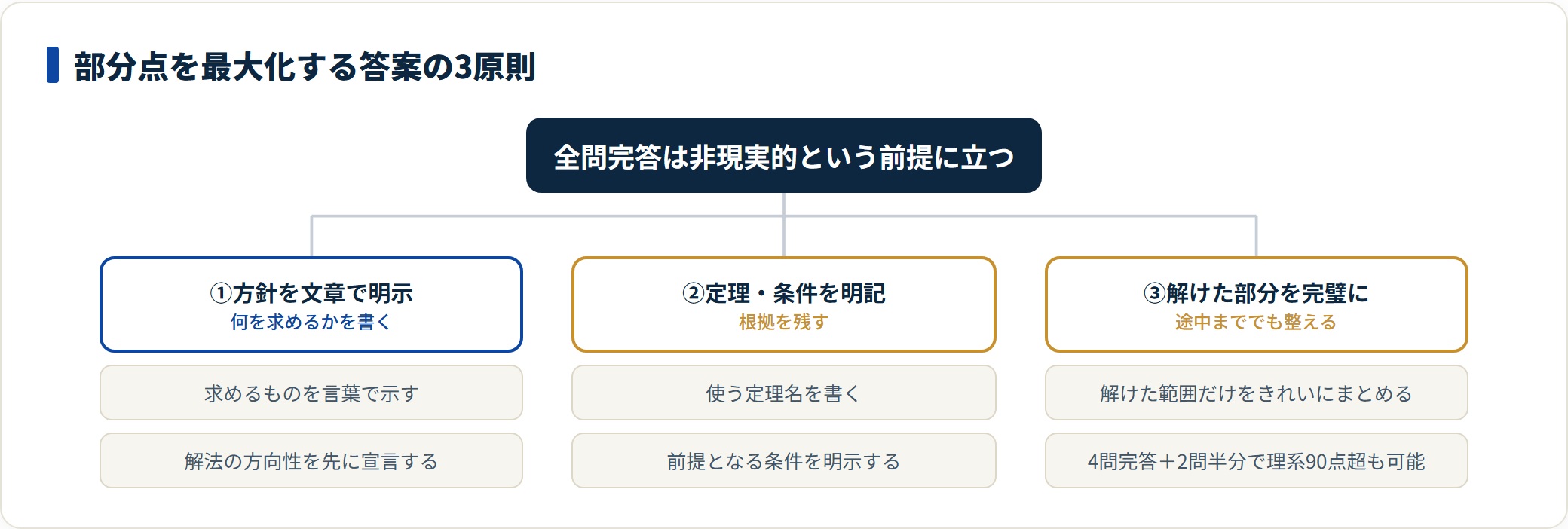 東大数学は方針の明示・使う定理と条件の明記・解けた部分の丁寧な論述で部分点を積み上げる。