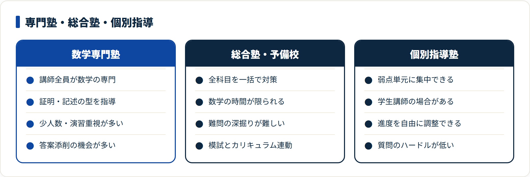 数学専門塾・総合塾や予備校・個別指導塾の3タイプを比較した図。専門塾は講師の専門性と答案添削、総合塾は全科目対策と模試連動、個別指導は弱点集中と質問しやすさが特徴と整理している。