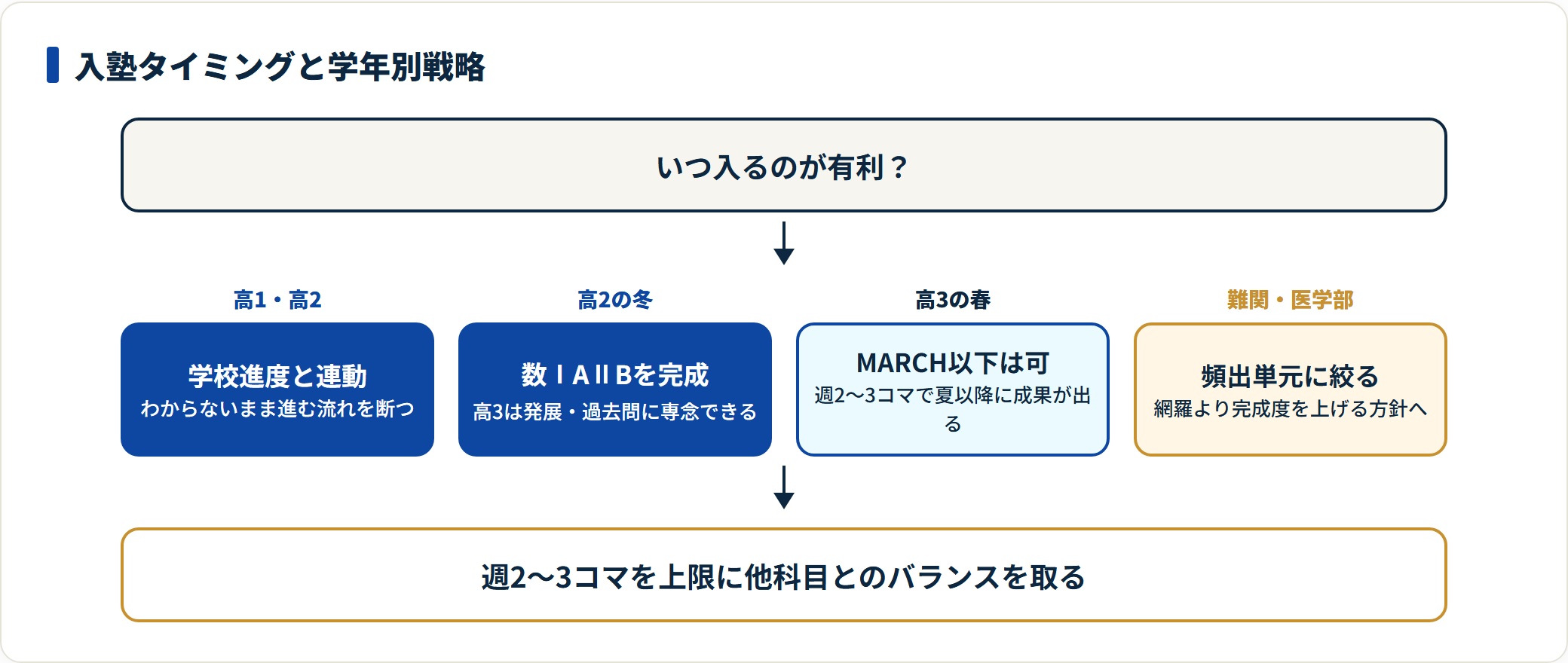 数学専門塾の入塾タイミングを4段階で示した図。高1・高2は学校進度と連動、高2の冬までに数ⅠAⅡBを完成、高3春はMARCH以下なら間に合い、難関大や医学部は頻出単元に絞る戦略へ切り替える。