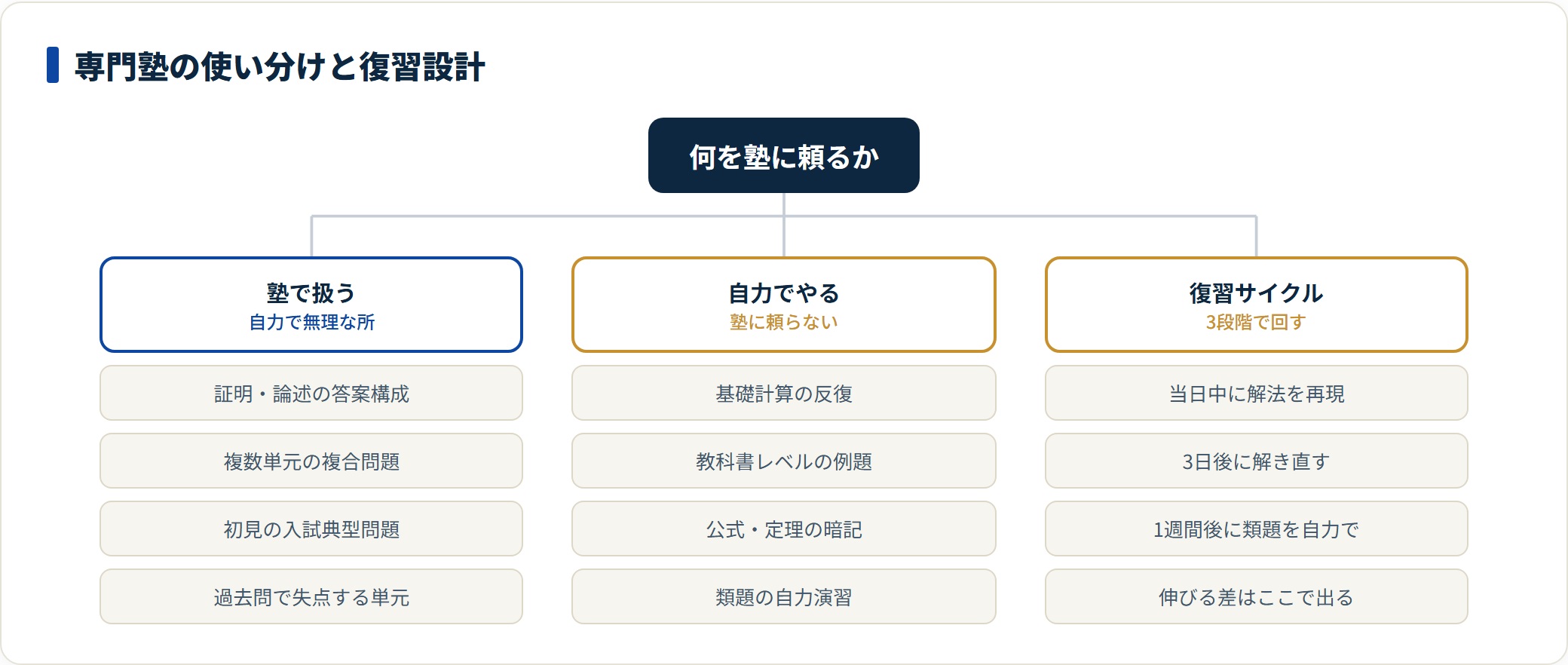 数学専門塾の使い分けを示した図。証明や複合問題など自力で解けない問題を塾で扱い、基礎計算や教科書レベルは自力で進め、当日・3日後・1週間後の3段階で復習を回す設計を整理している。